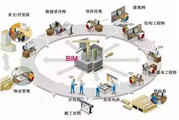 BIM技术应用概念插图