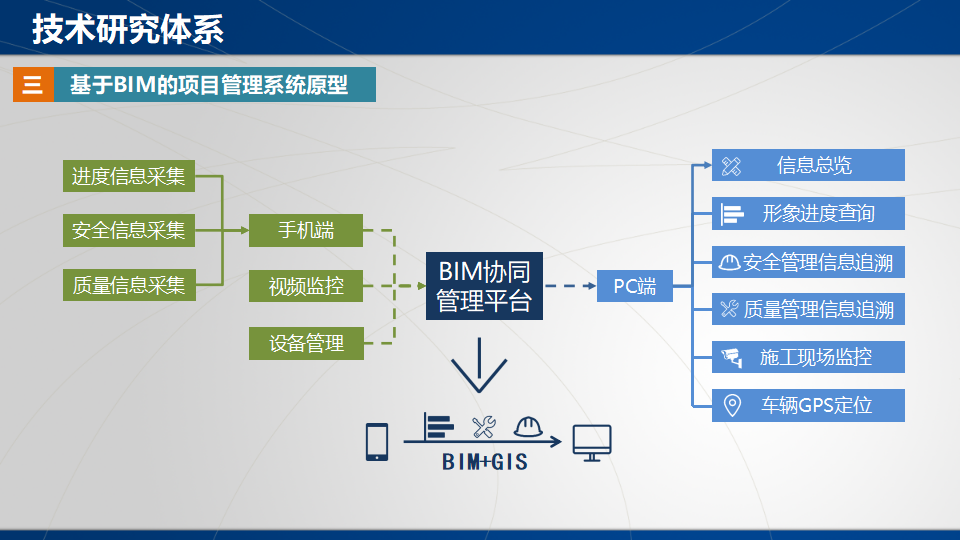 交通领域施工阶段BIM技术研究应用探索插图(2)