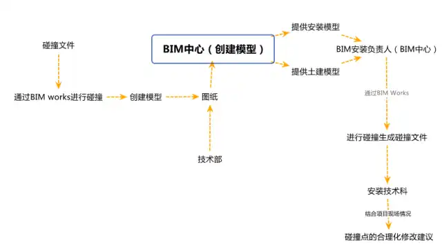 BIM技术应用于中建-泰贞项目 插图(2)