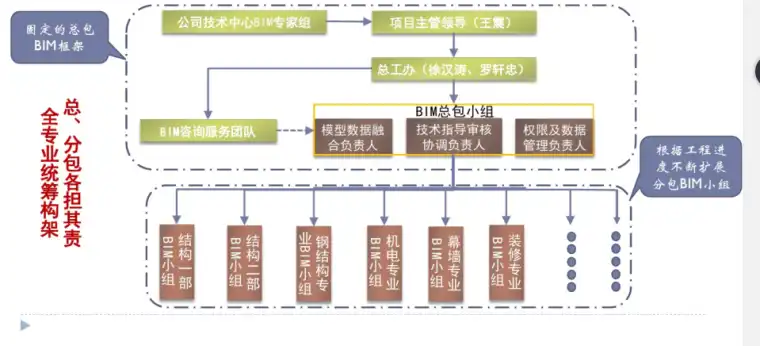武汉绿地中心总承包管理模式下的BIM信息管理与应用创新插图(3)