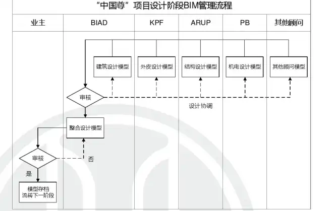 中国尊项目BIM应用插图(3)