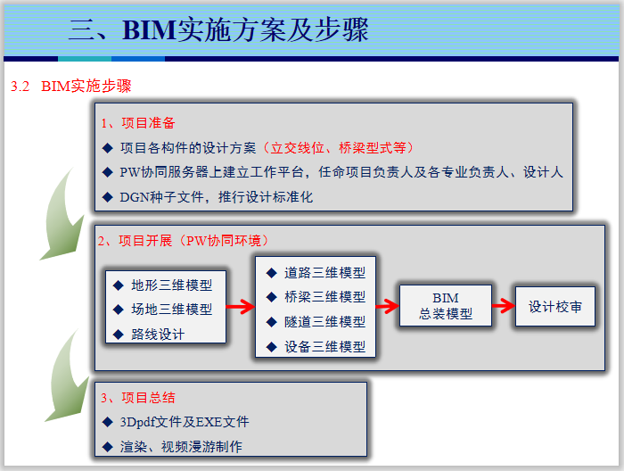 快速路系统规划设计BIM技术应用方案(43页)插图(5)
