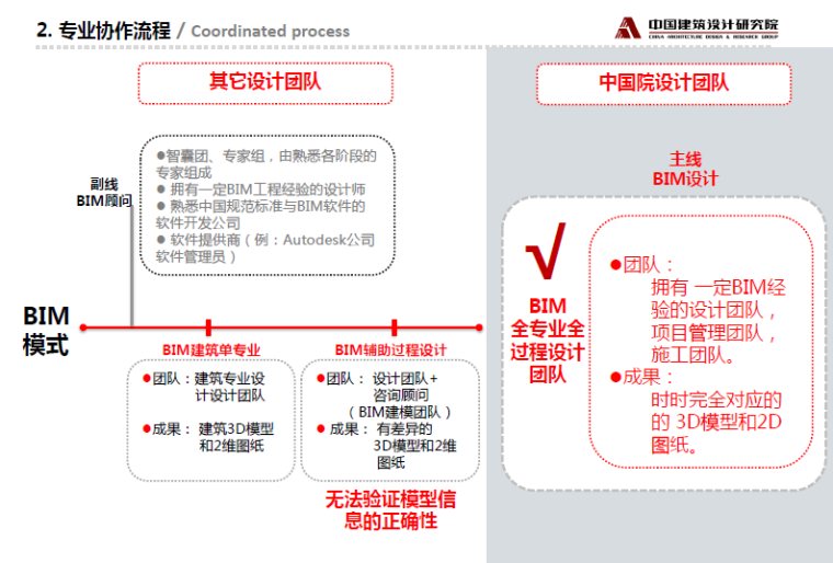 [北京]中国移动国际信息港BIM技术应用插图(5)