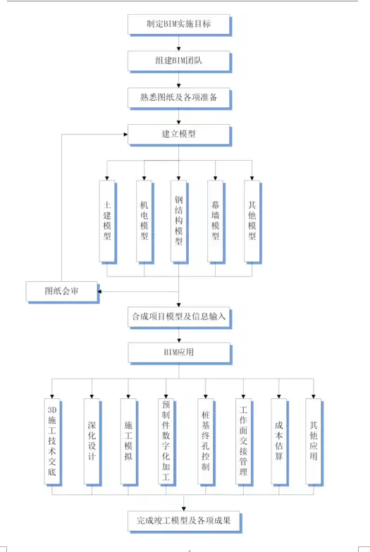 中国移动深圳信息大厦项目BIM综合应用（精选BIM标书插图(3)