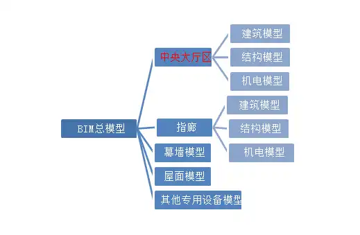 青岛胶东机场-BIM实施整体方案插图(3)