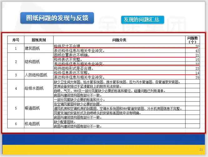 郑州交通工程BIM阶段性成果汇报PPT插图(4)