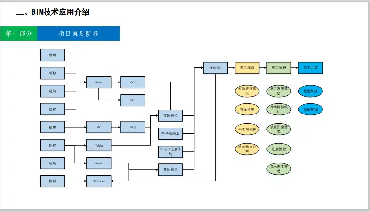 杭州中学项目BIM技术应用汇报(24页)插图(2)