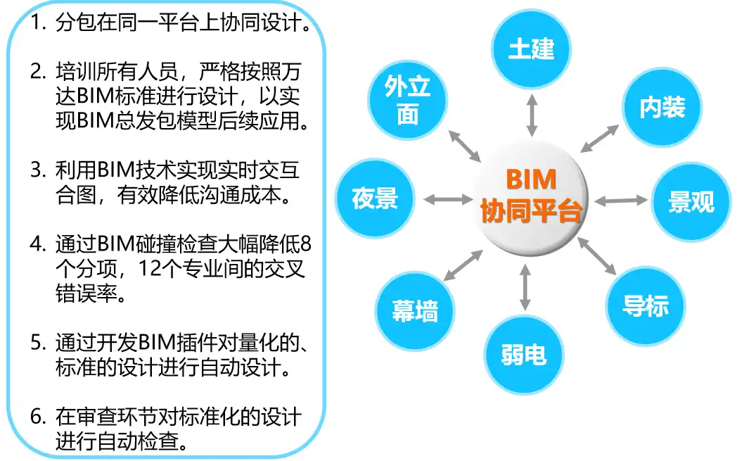BIM总发包模式设计总包管控要点插图(2)