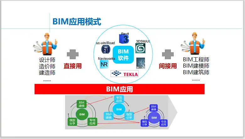 BIM应用实践与BIM教学案例​(21页)插图(3)