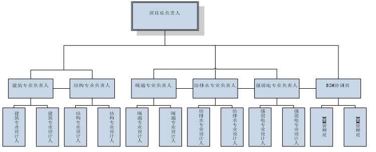 青岛机场BIM实施整体方案插图(4)