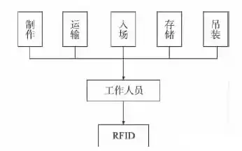 基于BIM和RFID技术的装配式建筑施工过程管理插图(1)