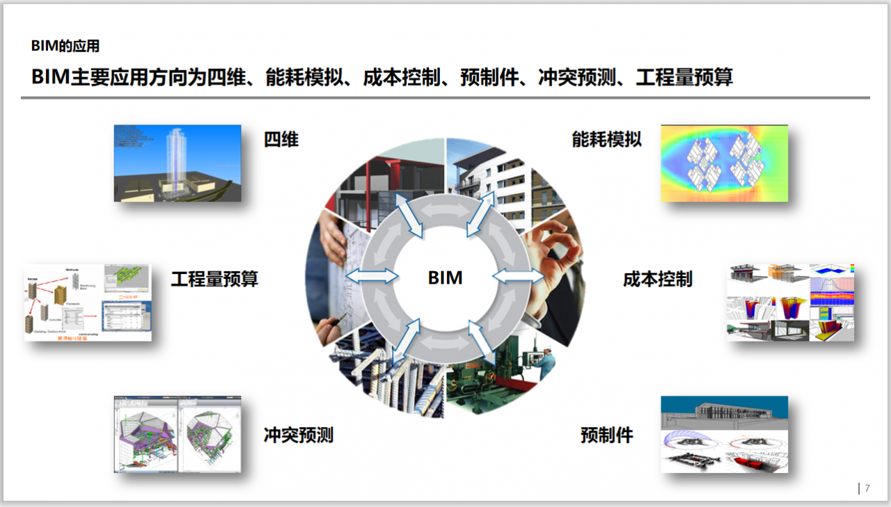 BIM定义由来发展应用技术体系解读(精美)插图