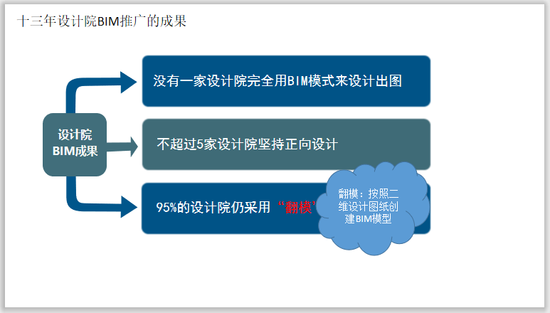 中国BIM发展路线和插件的融合应用(50页)插图