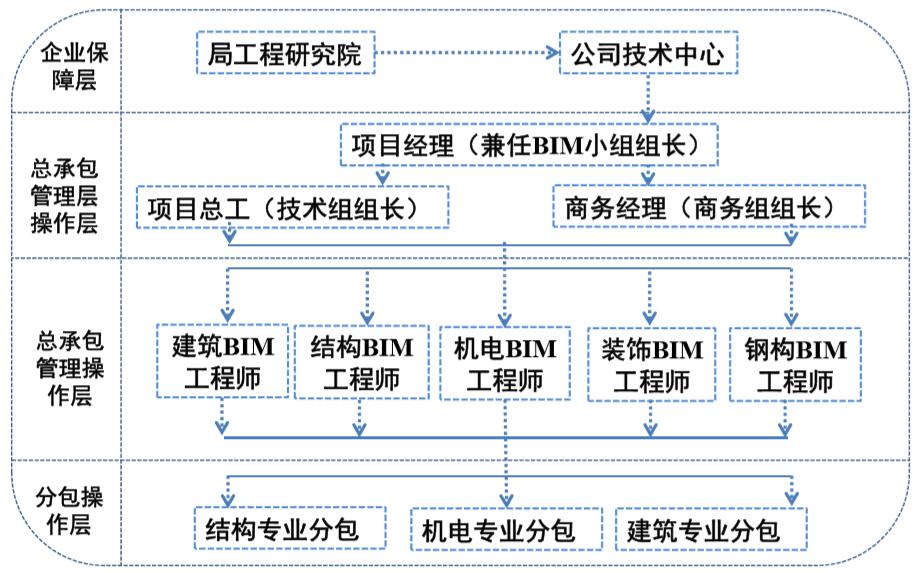 上海天山SOHO项目BIM应用插图(5)