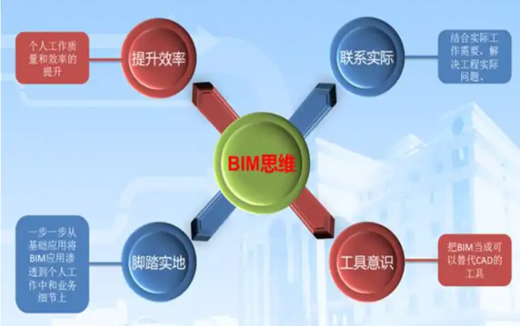 [中建]BIM总结及BIM实施计划插图