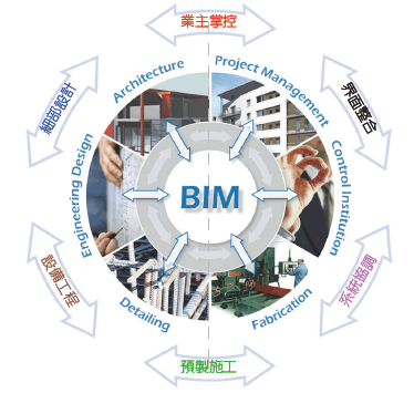 信息化时代施工企业如何运用bim有效控制成本？插图