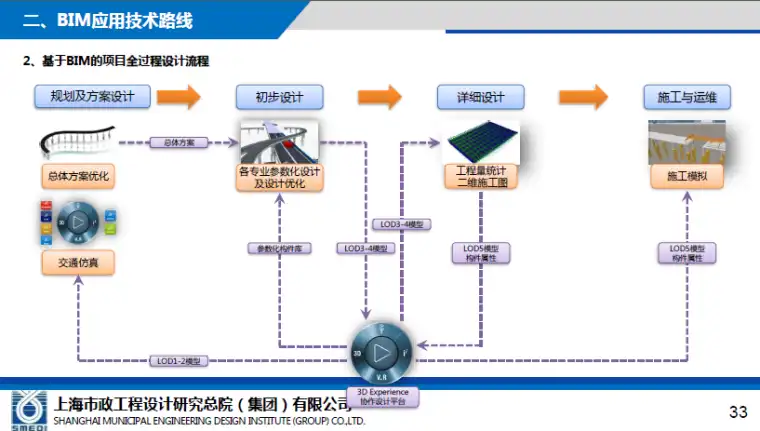 BIM在市政基础设施中的应用（上海市政总院）插图(4)