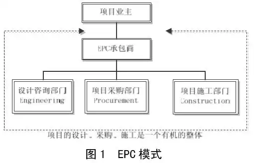 装配式|EPC、DB、EPCM、PMC四种典型总承包管理模式的介绍和比较-BIM基地-2
