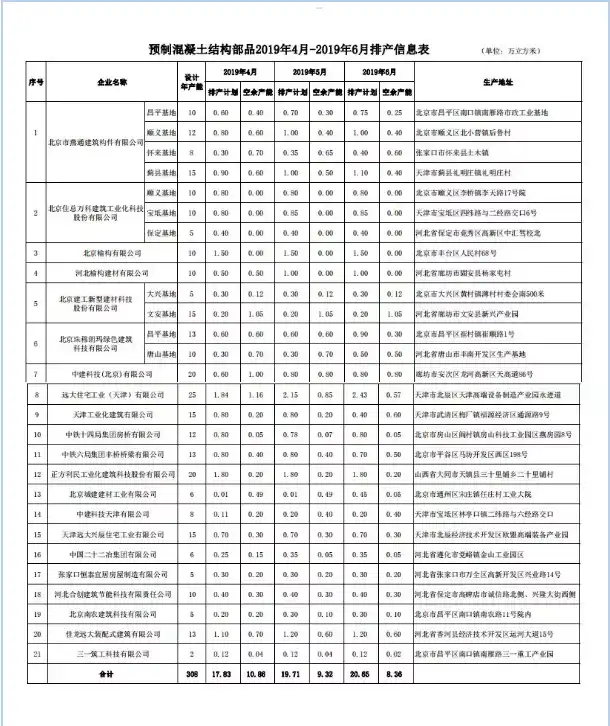 BIM与装配式|北京市最新装配式建筑部品生产企业排产信息（2019年4月-6月）-BIM基地-1